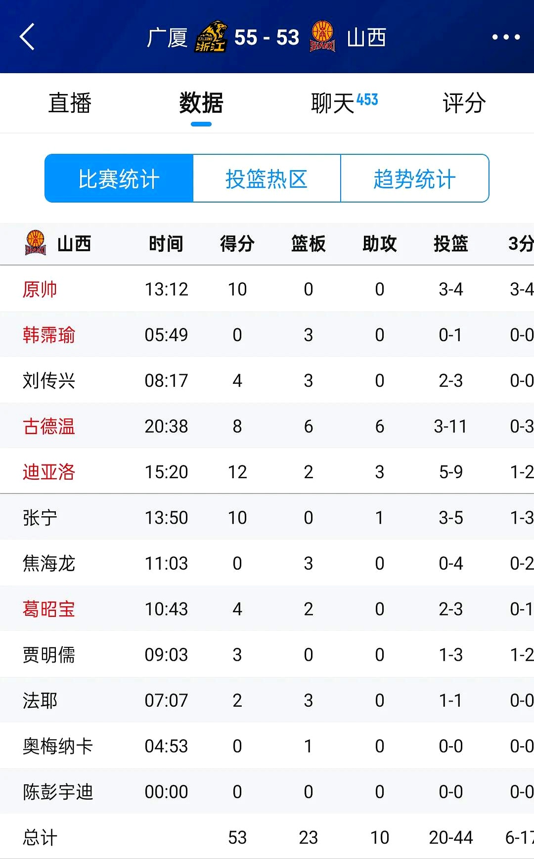 世预赛赛程吃紧，浙江队赛后伤情更新，形势明朗，数据层面出现新趋势的简单介绍-九游会棋牌app